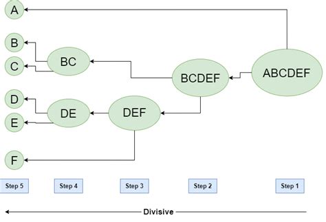 example of hierarchical clustering in data mining