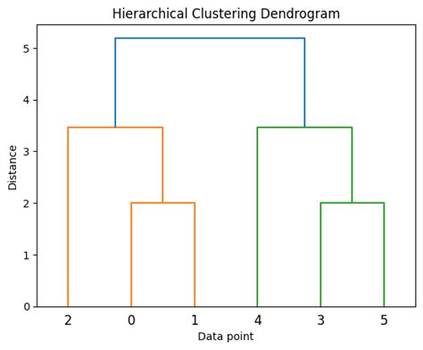 example of hierarchical clustering in machine learning