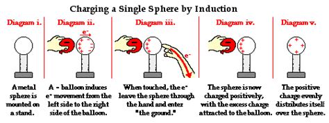 example of inductive method in physics