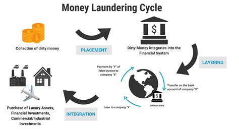 example of integration in money laundering