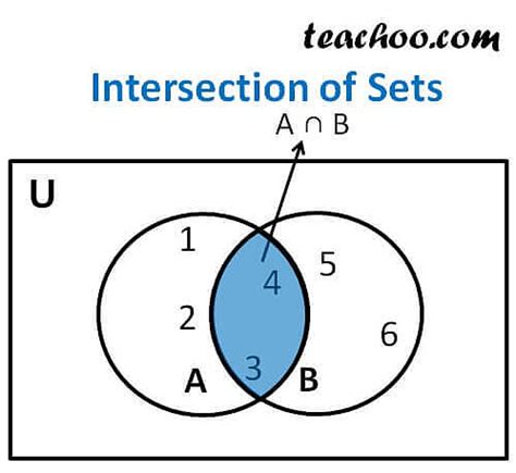 example of intersection in math