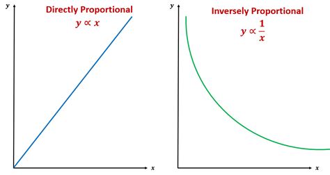 example of inverse proportion graph