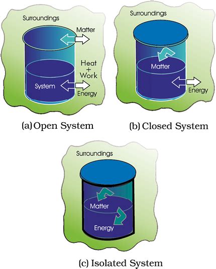example of isolated system class 11