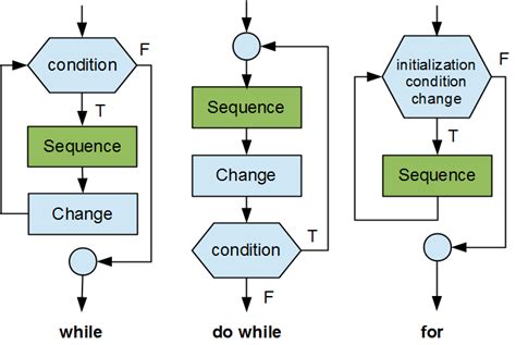 example of iteration programming construct