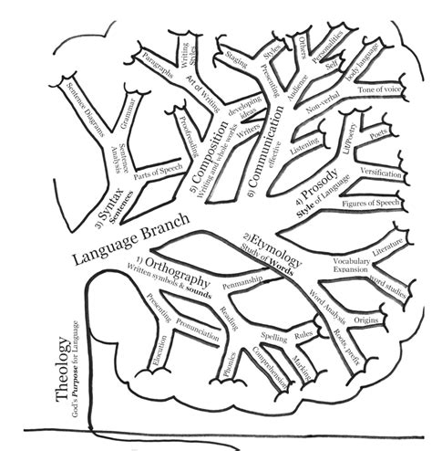 Example Of Language Branch