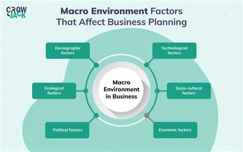 marketing macro environment