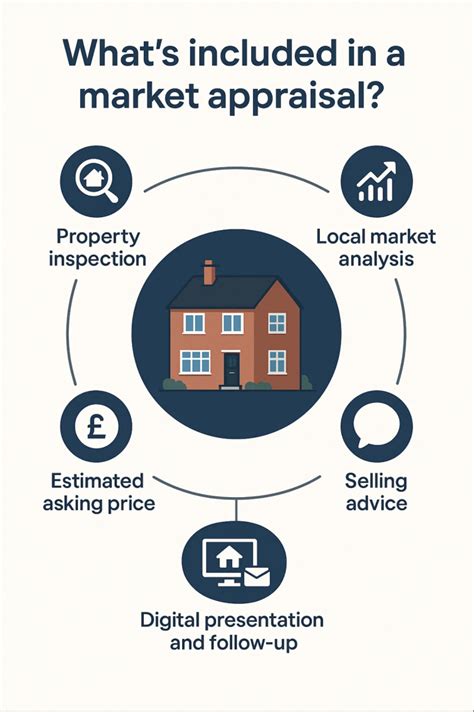 Example Of Market Appraisal