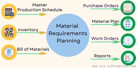 Example Of Material Requirements Planning