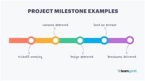 example of milestones in project management