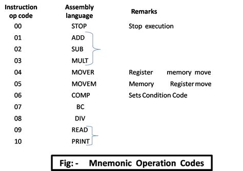 Example Of Mnemonics Assembly Language