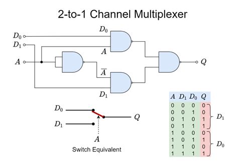 Example Of Multiplexer