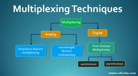 Example Of Multiplexing Technology