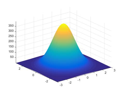 example of multivariate normal distribution