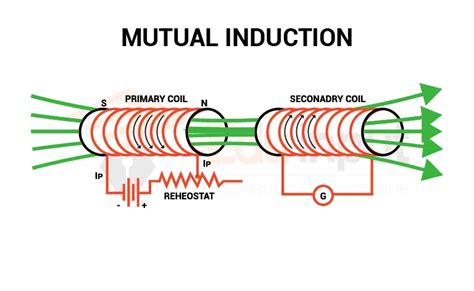 example of mutual induction in physics