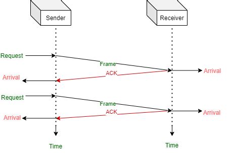 Example Of Noiseless Channel