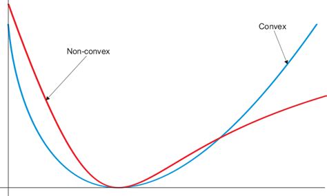 example of non convex function