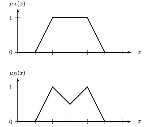 example of non convex fuzzy set