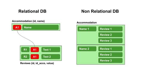 example of non rdbms