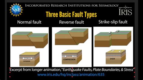 example of normal fault and reverse fault
