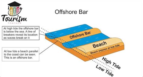 Example Of Offshore Bar