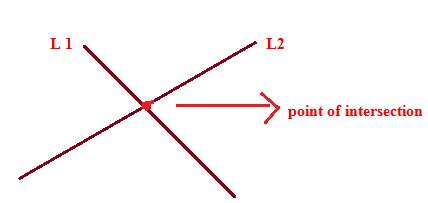 example of point of intersection in math