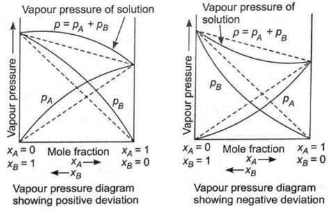 example of positive and negative deviation from raoult's law