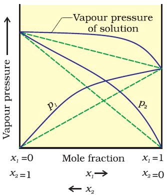 example of positive deviation from raoult's law class 12