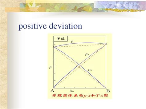 example of positive deviation solution