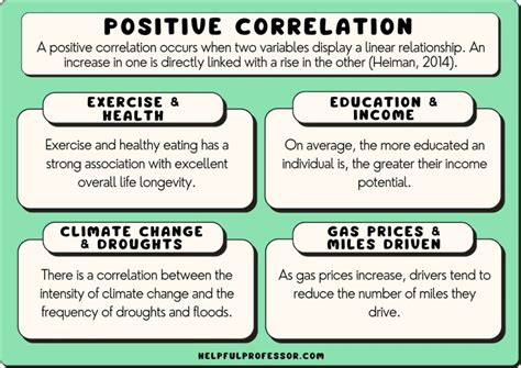 example of positive relationship between variables