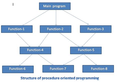 example of procedure oriented programming language