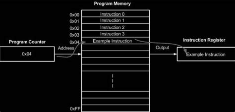 Example Of Program Counter