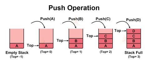 example of push operation in stack