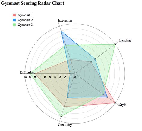 example of radar chart