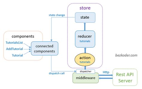 Example Of Redux Toolkit