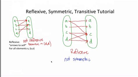 example of reflexive symmetric and transitive relation