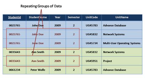 example of repeating group in database