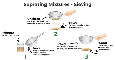 Example Of Separation Using Sieving