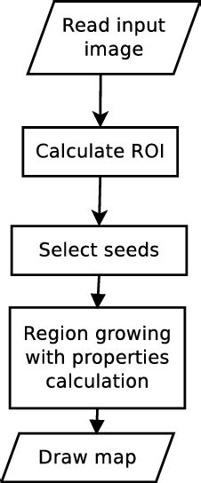 example of sequential algorithm