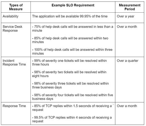 Example Of Service Level Objective