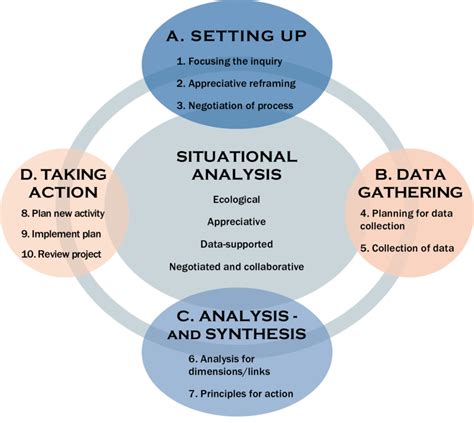 example of situational analysis in curriculum development