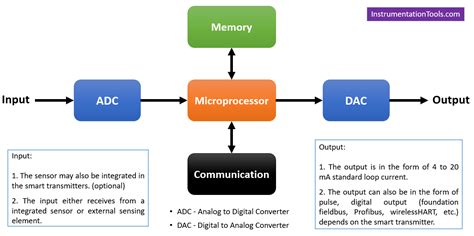 Example Of Smart Transmitter