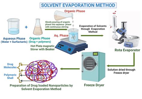 Example Of Solvent Evaporation