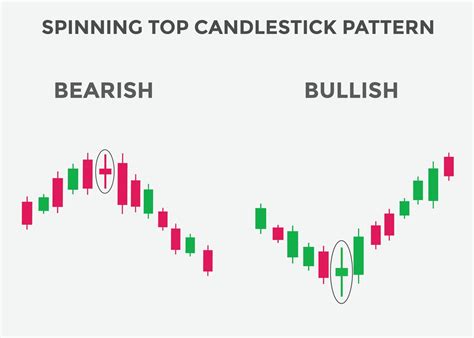 Example Of Spinning Top Candlestick Pattern