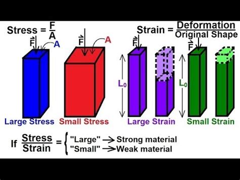 example of stress and strain in physics