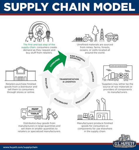 Example Of Supply Chain Model