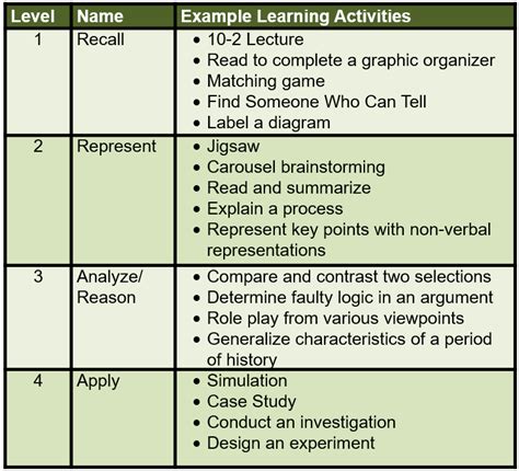 example of teaching and learning activities