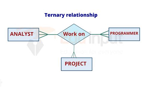 example of ternary relationship in dbms