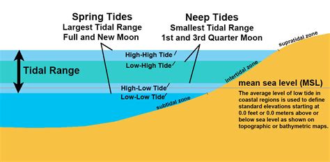 example of tidal range