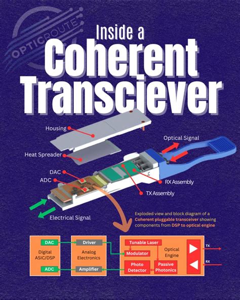 Example Of Transceiver