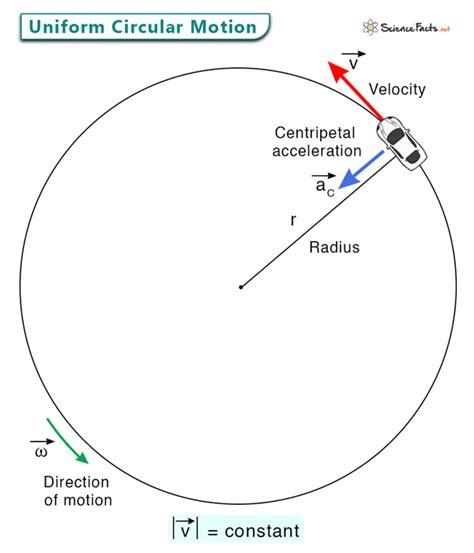 example of uniform circular motion in physics